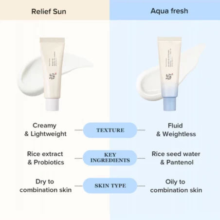BEAUTY OF JOSEON RELIEF SUN AQUA-FRECH RICE+B5 SPF50+ PA++++ - Imagen 8